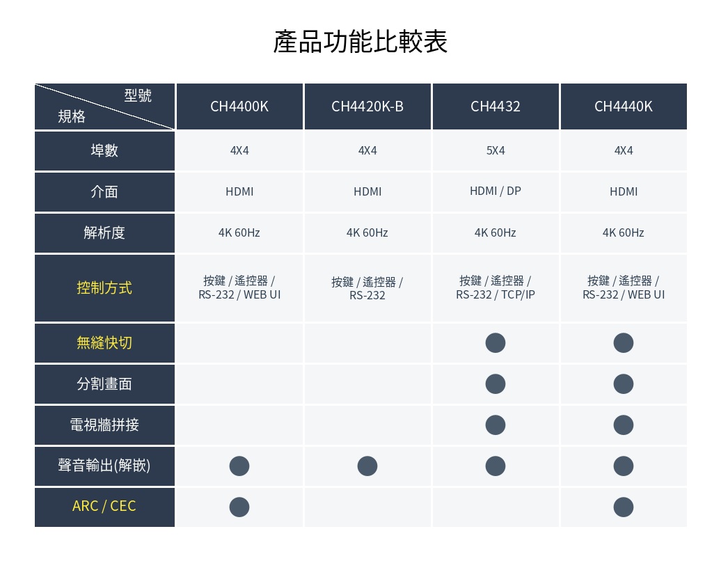 PANIO 4進4出 HDMI2.0 矩陣切換器規格對比圖