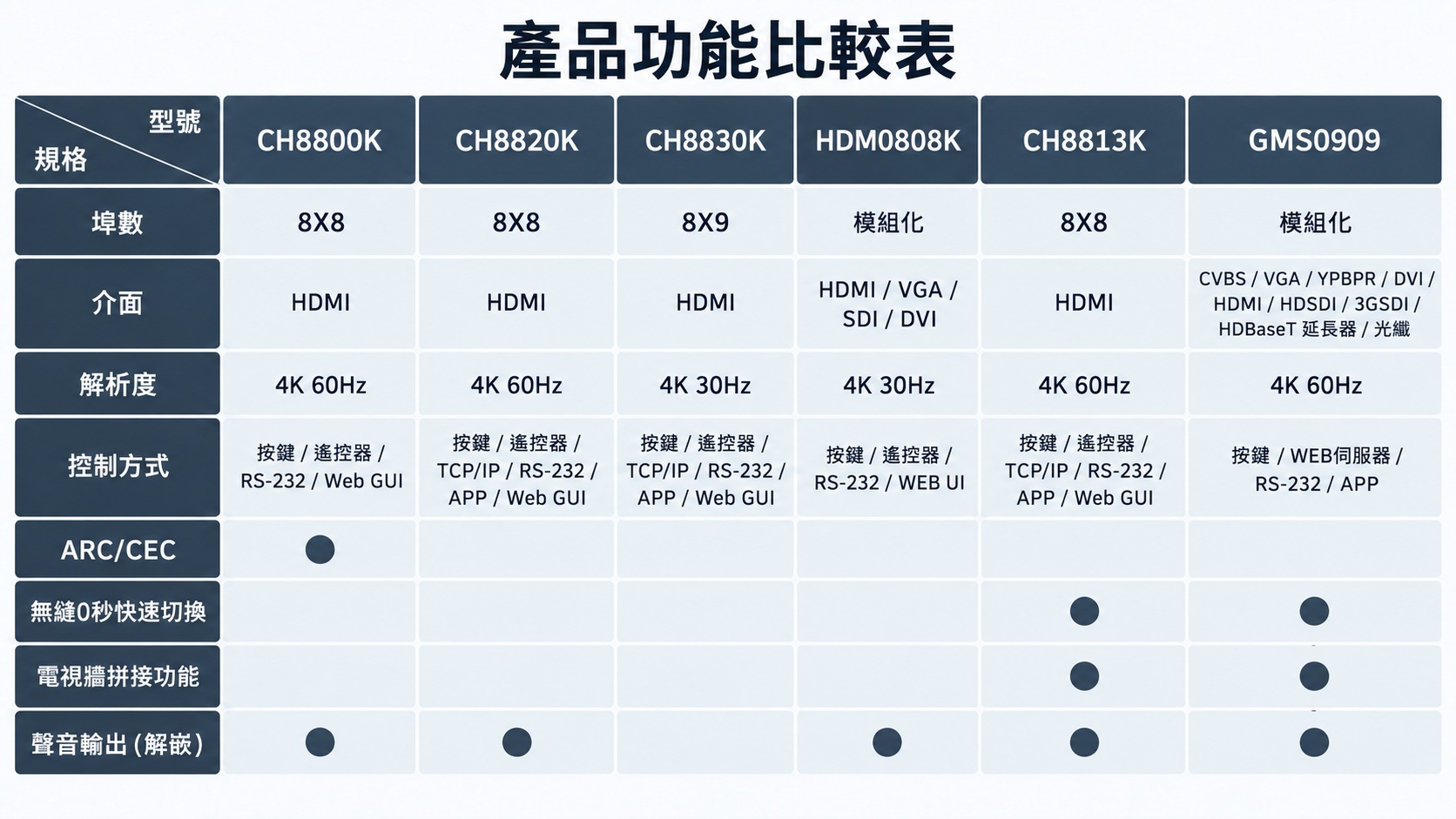 PANIO 8X8 HDMI矩陣切換器規格對比圖