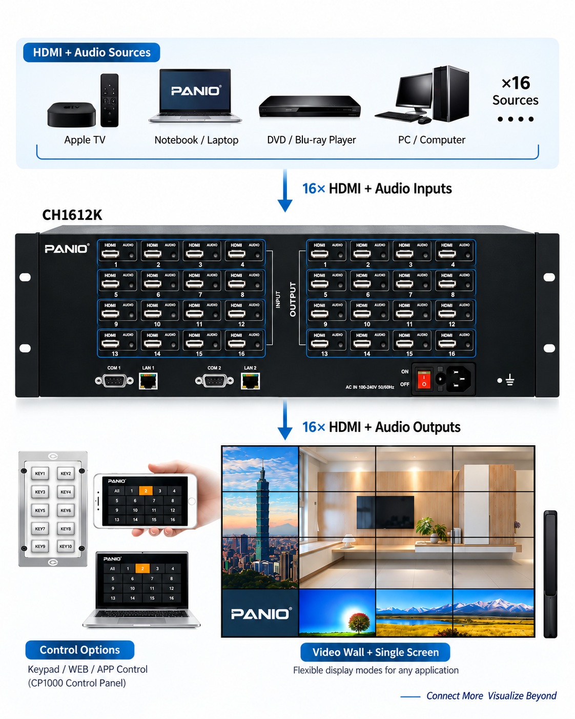 PANIO CH1612K 16x16 HDMI matrix connection diagram with HDMI sources, 16 outputs, video wall, Web and APP control