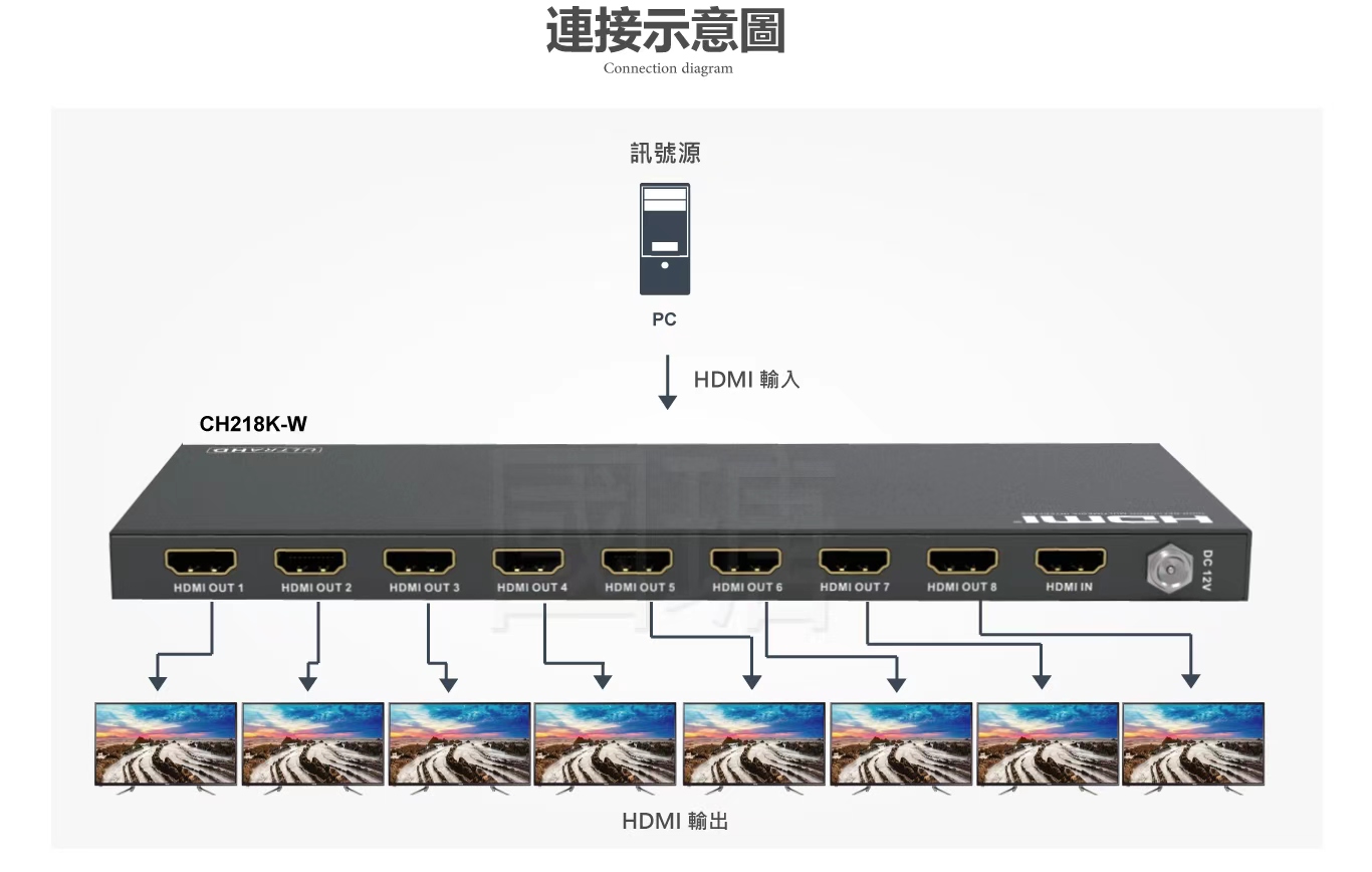 PANIO CH218K_W 1進8出 HDMI 分配器連接示意圖，一台電腦 HDMI 輸入同步輸出至八台螢幕