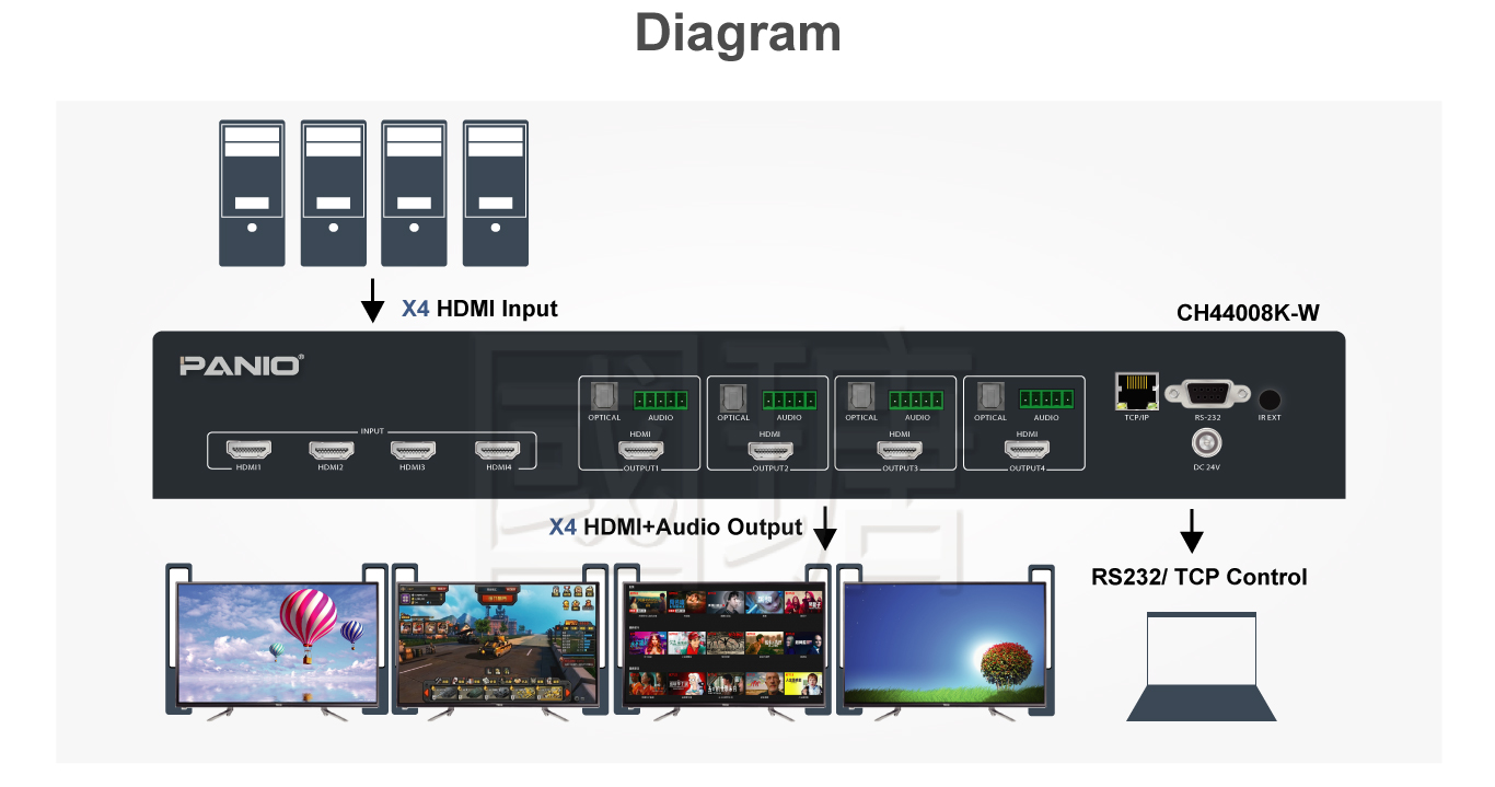 CH44008K_W 後面板：4路HDMI輸入、4路HDMI輸出、四組光纖和平衡音訊、TCP/IP、RS-232、IR EXT、DC24V與GND