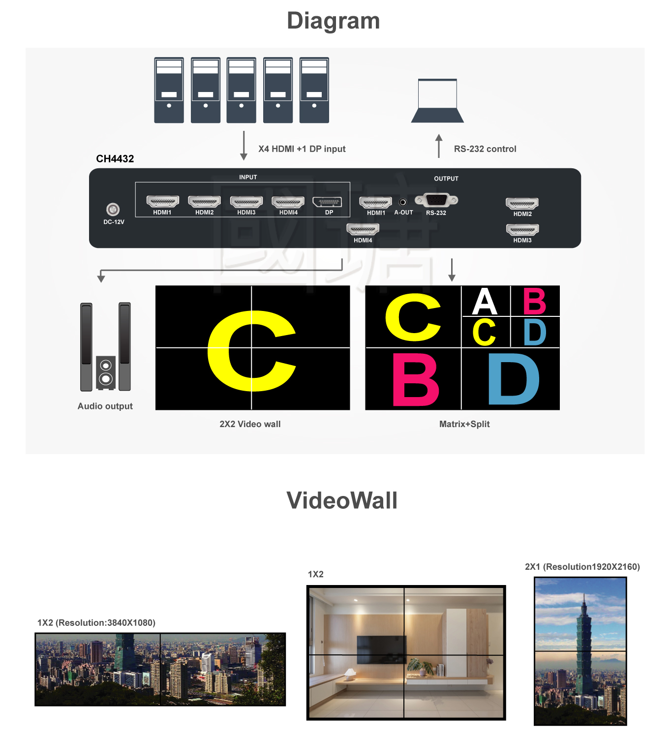 PANIO CH4432 5×4 matrix video wall processor with HDMI and DisplayPort inputs