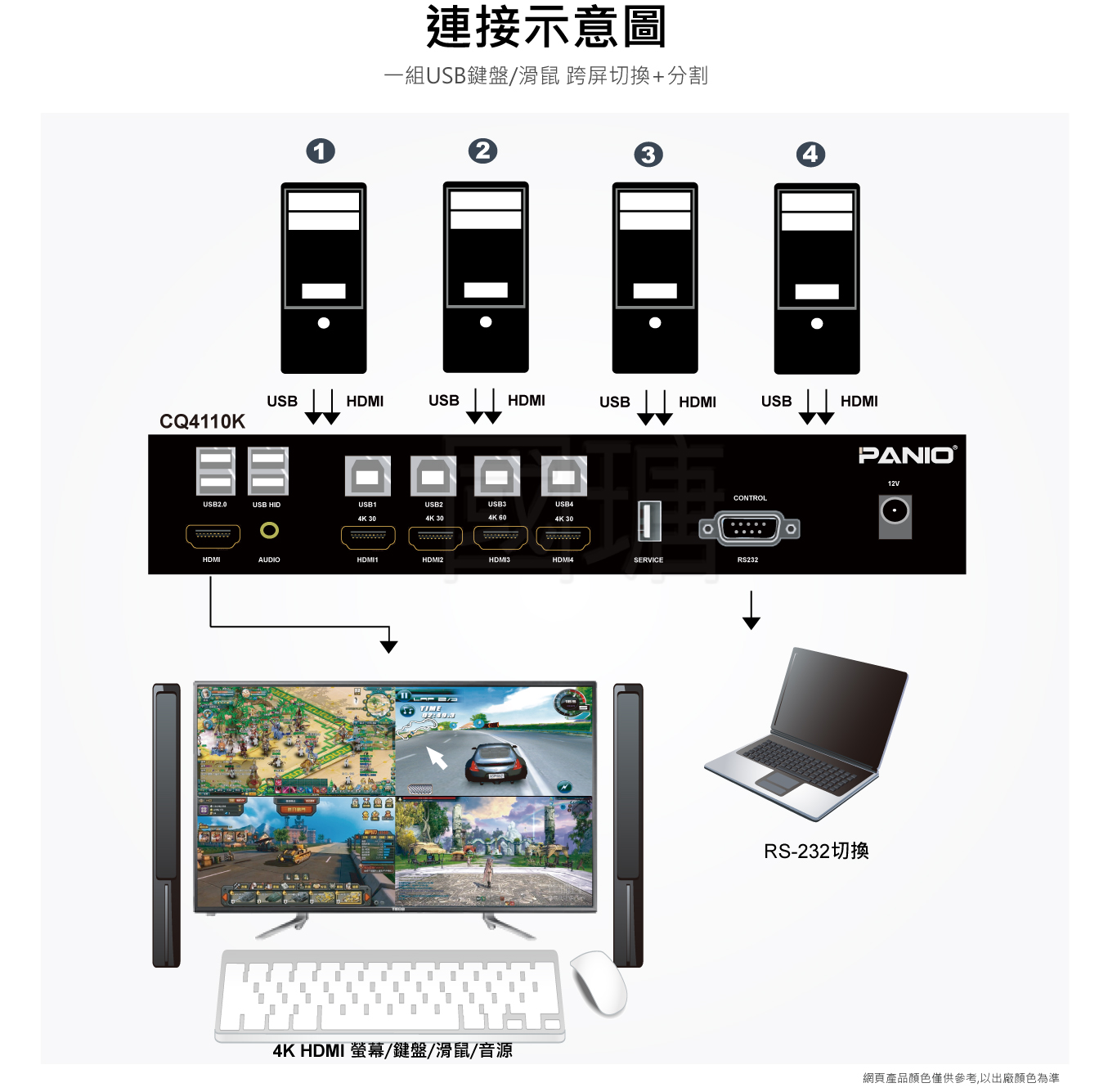 PANIO CQ4110K 4埠 4K HDMI 多畫面 KVM 切換器