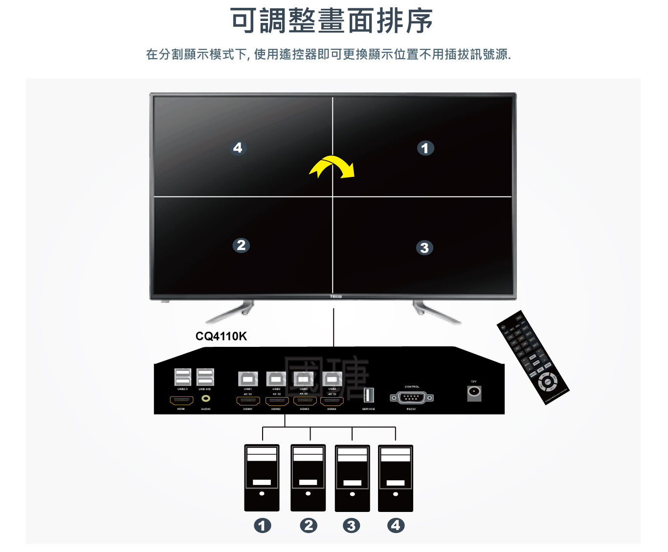 CQ4110K 多種分割畫面與場景操作示意