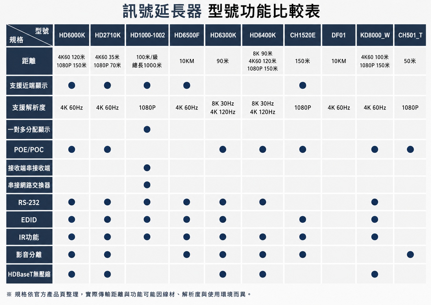 HDMI延長器比較表 | 台灣PANIO