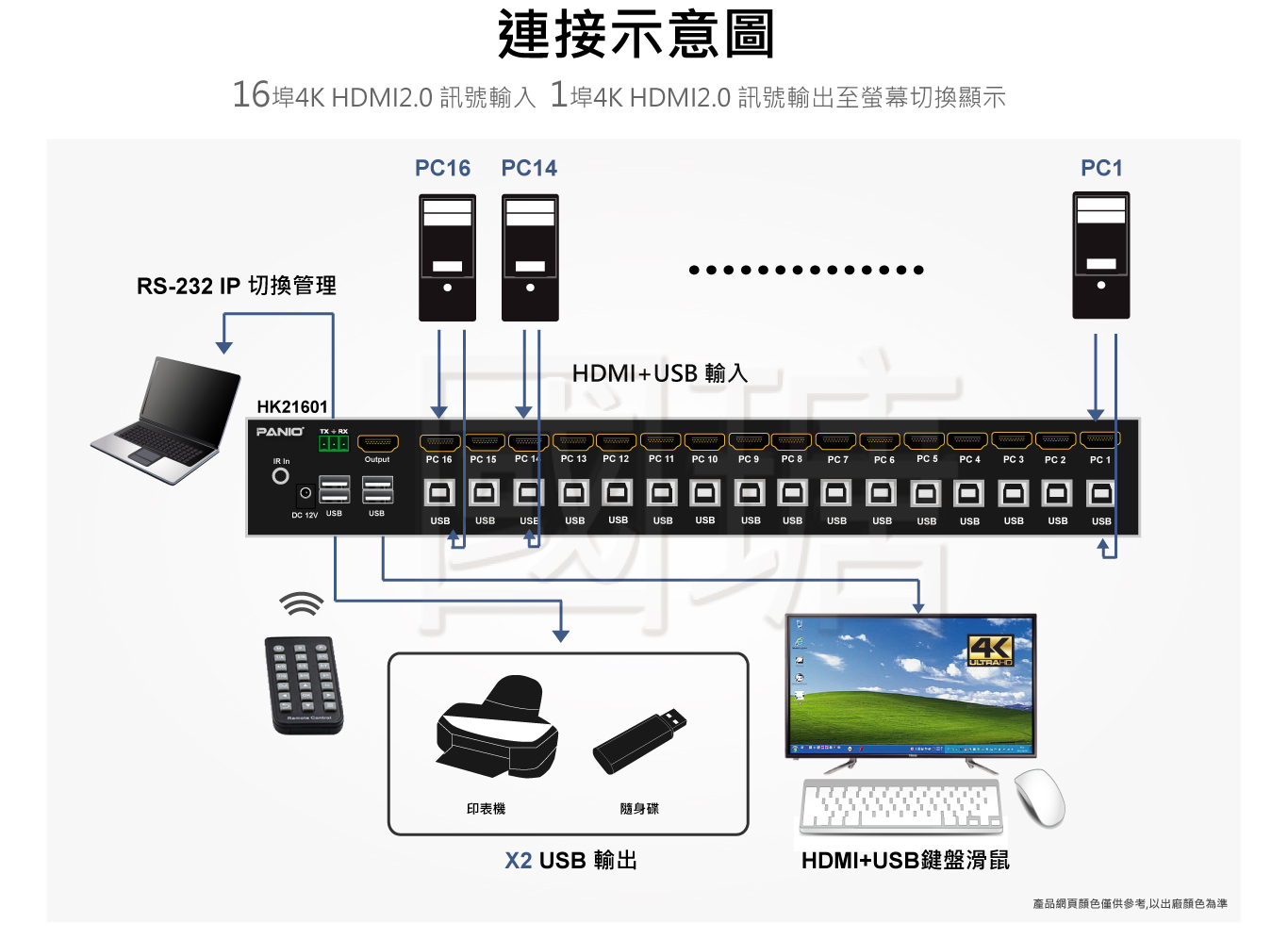 PANIO HK21601 16埠 HDMI KVM切換器，整合 4K@60Hz、EDID 模擬、USB 3.0 周邊共享與多種本地 / 遠端控制方式。