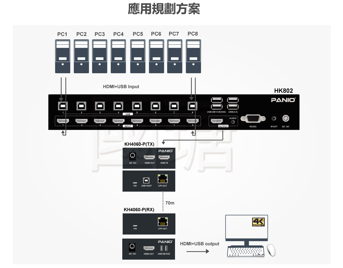 HK802 搭配 KH4060 HDMI USB 延長器，將鍵盤滑鼠與 4K 畫面延伸至遠端操作席