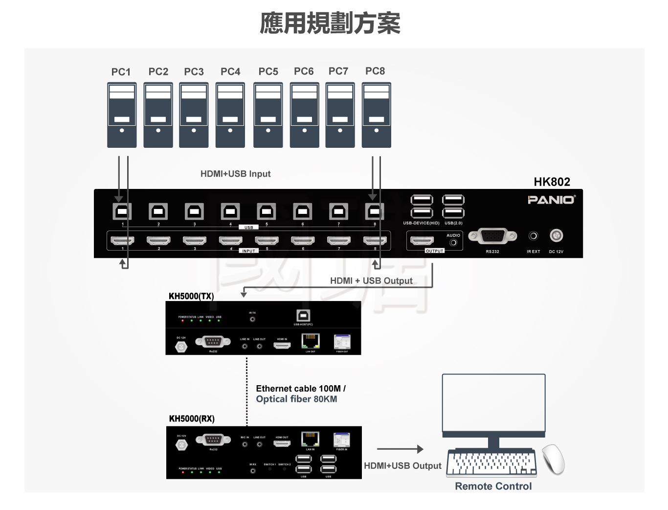 PANIO HK802 搭配 KH5000 網路或光纖 KVM 延長器的遠端控制方案