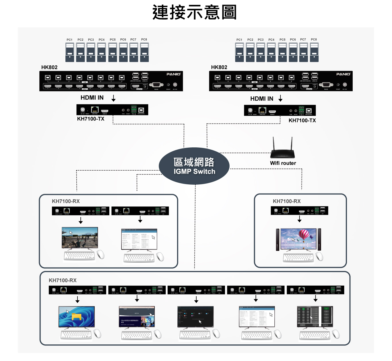 PANIO HK802 搭配延長設備進行多區、多人與遠距操作的應用示意