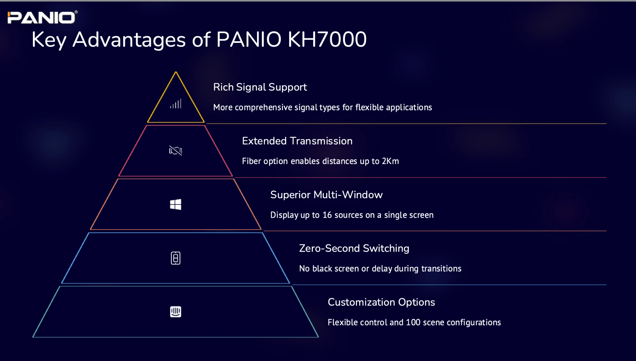 PANIO KH7000_Up key advantages including rich signal support, 2 km fiber transmission, 16-source multi-window display, zero-second switching and 100 scene presets