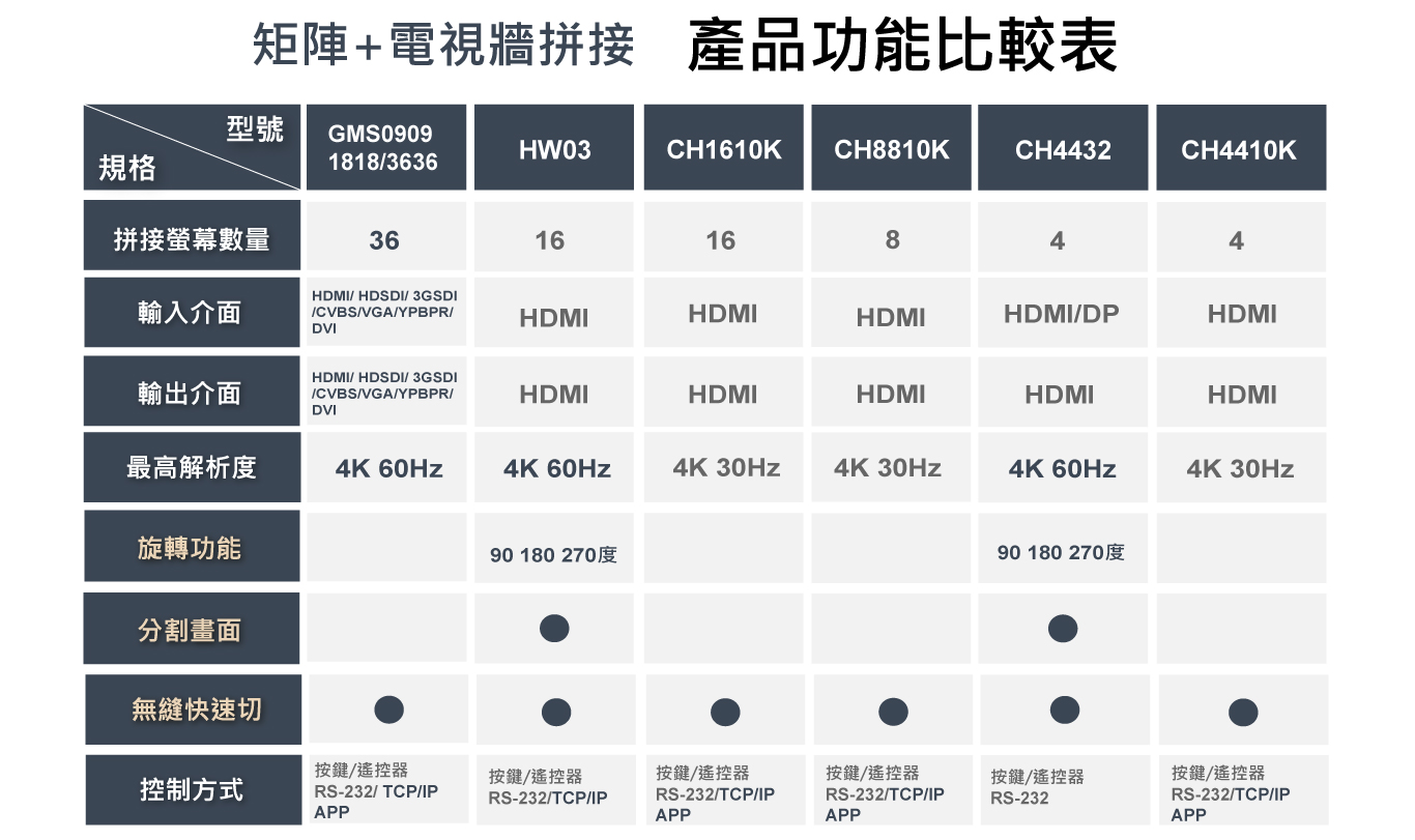 PANIO 拼接處理器切換器與分割畫面處理器比較圖