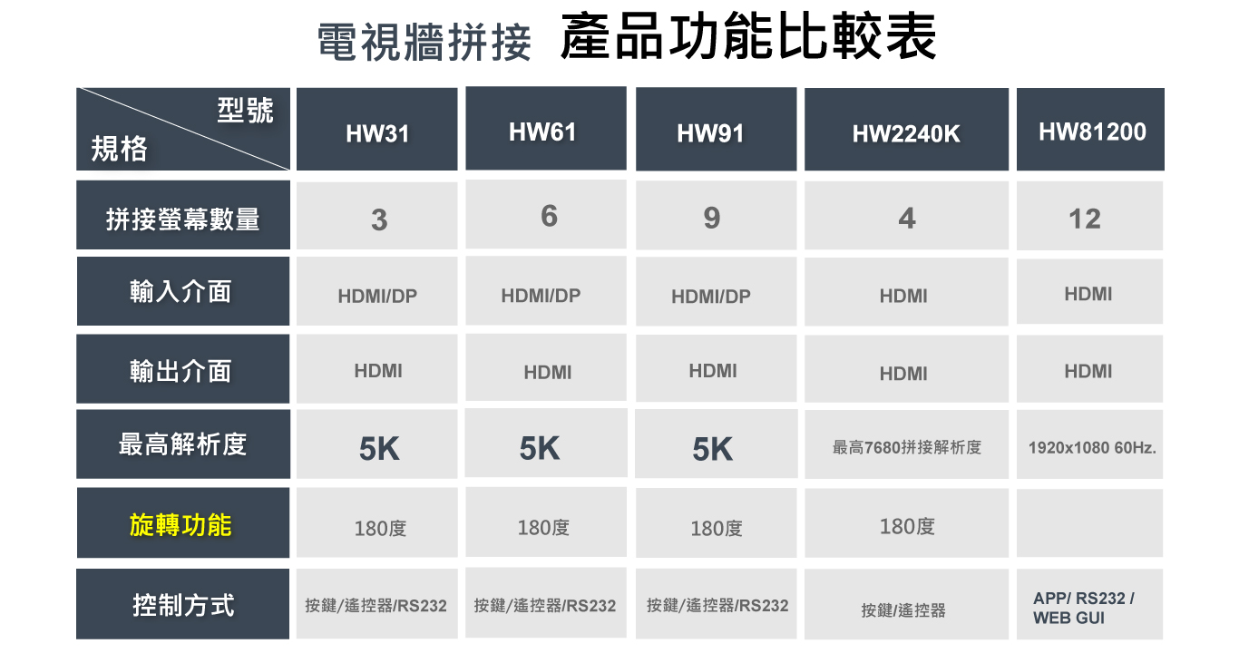 PANIO 拼接電視牆處理器規格比較圖