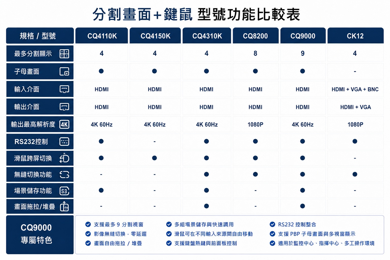 PANIO 多畫面 KVM 產品比較表